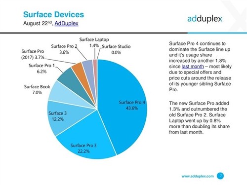 Surface用户占比