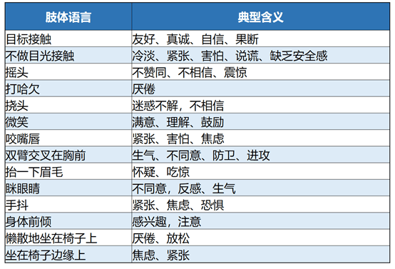 各种动作的含义